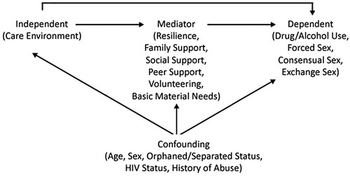 Figure 1. Causal diagram of the mediation hypothesis.Note: A causal diagram of the effect of care environment on HIV risk factors. All confounding variables are adjusted for in all models.