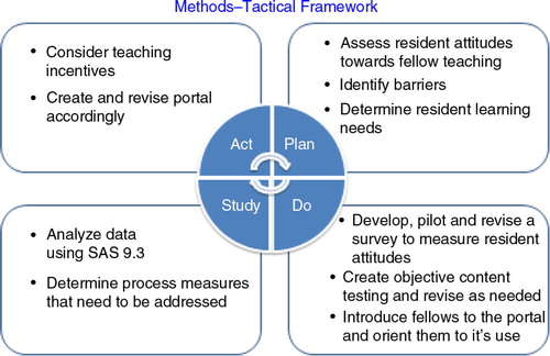 Fig. 1.  Tactical framework: Plan-Do-Study-Act (PDSA) cycle for intervention.