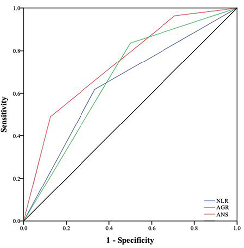 Figure 2 Predictive value of NLR, AGR and their combinations for all-cause mortality in MM patients with RI.