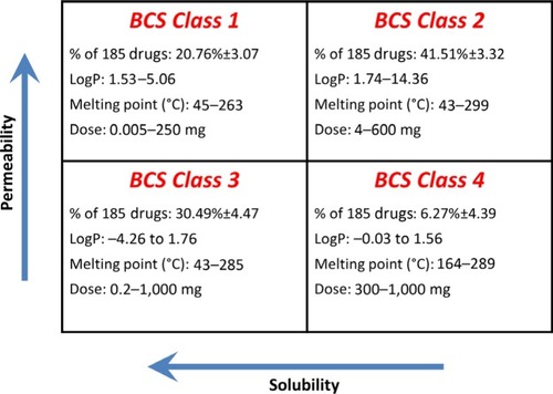 Figure 9 The BCS as defined by Amidon et alCitation3 and the classification and distribution of drug properties in each BCS class.