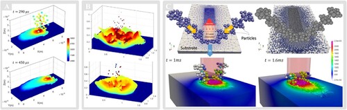 Figure 20. State of the art in particle-based simulation of DED. (A) Dao and Lou [Citation94] using approximately 1.2 million SPH particles in their initial attempt and spending about 7h on 24 supercomputer CPU cores for 0.5 ms of a DMD process; (B) Dao and Lou [Citation95] using 1.6 million SPH particles and spending about 230 h on 24-core parallel CPU nodes to simulate 0.5 s of the DED process in their more recent work; (C) work of Wang et al. [Citation107] using an in-house serial OTM code to simulate a single-track DED with depositing 200 metallic particles.