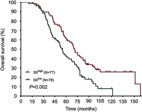 Figure 3 Overall survival rates of 155 patients with hormone receptor-negative, HER2+ breast cancer according to low and high SII (systemic immune-inflammation index).