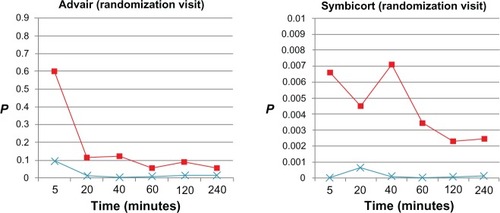 Figure 3 t-test P-values of model estimates (peripheral airway resistance [Rp], ■; peripheral airway compliance [Cp], ×) at each time point after administration of Advair or Symbicort during randomization visits compared to the patients’ baseline Rp and Cp values (0.547 cmH2O/L/second and 0.084 L/cmH2O, respectively, for Advair; 0.689 cmH2O/L/second and 0.067 L/cmH2O, respectively, for Symbicort) during the same visit (n = 15 for each group).