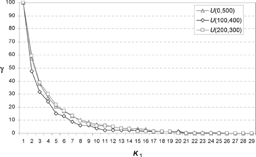 Fig. 3. Percentage difference between the optimal cost for a problem with limited flexibility, K 1 < n−1, and K 2 = n−1, and the one for a problem with full flexibility, K 1 = K 2 = n−1 (percentage difference is defined as γ = 100×(|z*(K 1 = k 1,K 2 = n−1)− z*(K 1 = n−1,K 2 = n−1)|/(z*(K 1 = 1,K 2 = n−1)−z*(K 1 = n−1,K 1 = n−1)))).