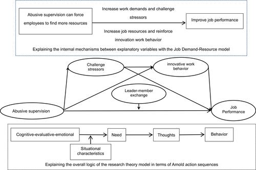 Figure 1 Conceptual Model for this Research.