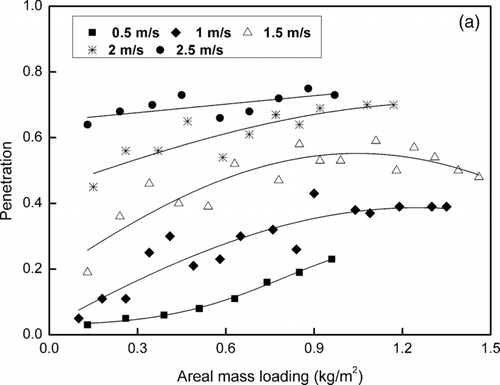 FIG. 7 The dust filtration characteristics of the polypropylene filter (PPF).