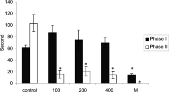 Figure 1 Antinociceptive effect of ANN extract (mg/kg, i.p.) determined as the effect on the early phase (dark columns) and late phase (light columns) formalin-induced hind-paw licking behavior in mice. ANN extract (100, 200, 400 mg/kg), saline (control), and morphine were administered before the formalin injection. M = 10 mg/kg morphine, *p < 0.01 according to control animals (n = 10 for each group).