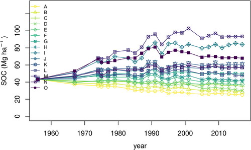 Figure 1. Soil organic carbon (SOC) stock time series for the treatments of the Ultuna LTE, on which we based all model calibrations.