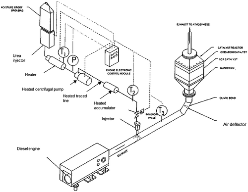 Figure 3 Experimental plant developed by Tarabulski et al. to test solid urea as a reducing agent for NOx abatementCitation65