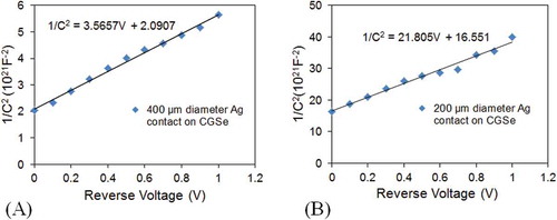 Figure 7. Capacitance–voltage measurements for rectifying Ag circular dots contacts surrounded by infinite area. (A) C–V characteristics for 400 and (B) 200 µm diameter contacts. The doping concentration and built-in potential were estimated from the slope and the intercept on the V-axis, respectively.