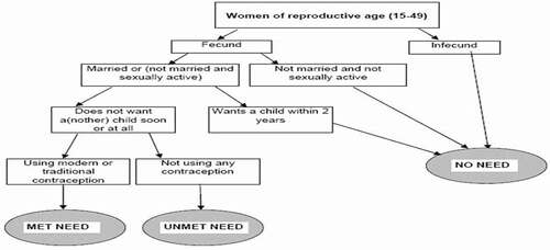 Figure 1. Diagrammatic illustration of contraception needs among women of reproductive age