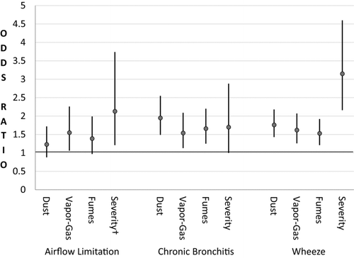 Figure 2.  Adjusted Odds Ratios for airflow limitation, chronic bronchitis, wheeze and self-reported exposures. †Severity is the most severe exposure to VGDF.
