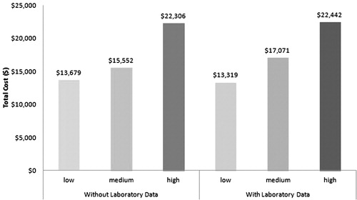 Figure 1.  SIFRA scores and total healthcare costs.