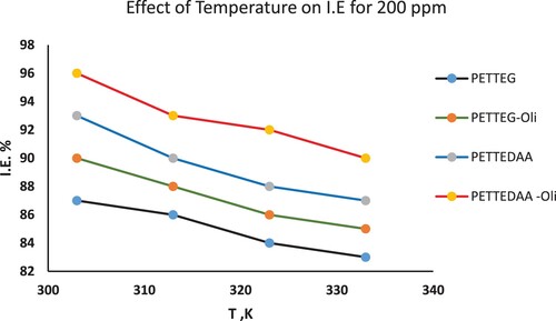 Figure 7. Temperature inhibition relationship from mass loss data for 200 ppm of the four studied surfactants derived from PET waste used as inhibitor for steel in marine environment.