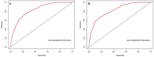 Figure 3 The receiver operating characteristic curve of the predictive model in the training set (A) and the validation set (B). (ROC) curve, equal to concordance index (C-index value).