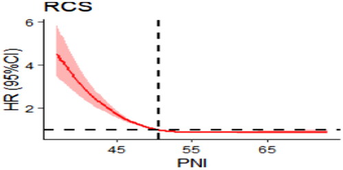 Figure 2. Restricted cubic spline for the association between the PNI and all-cause mortality.