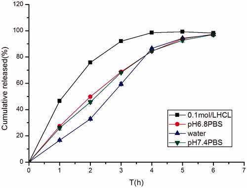 Figure 8. Effect of different dissolution mediums (0.1 M HCl, distilled water, pH 6.8 PBS, pH 7.4 PBS) on in vitro release of famotidine minitablets (apparatus II, 50 rpm) (mean ± SD, n = 6).