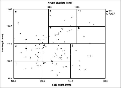 Figure 1. NIOSH face panel assessment of participant anthropometric sizes bizygomatic width and Menton-Sellion length. TTH = tertiary teaching hospital (filled circles) and RACF = residential aged care facility (circles with no fill).