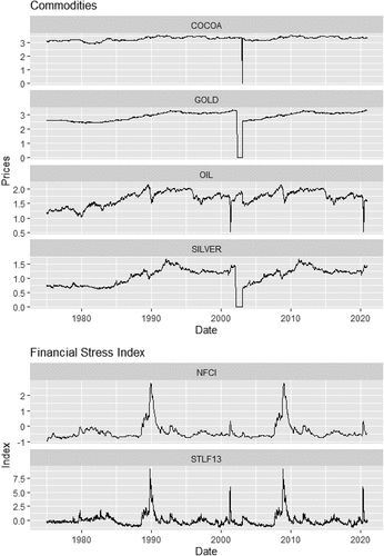 Figure 1. Time series plot of commodity prices of cocoa, gold, oil and silver and St. Louis Fed Financial Stress (STLF13) and Chicago Fed National Condition Index (NFCI).