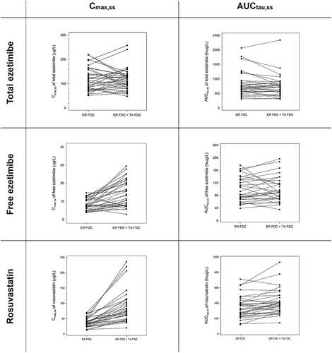 Figure 3 Comparison of Cmax,ss and AUCtau,ss for lipid-lowering agents, total ezetimibe, free ezetimibe, and rosuvastatin after multiple administrations of ER FDC alone and with TA FDC.