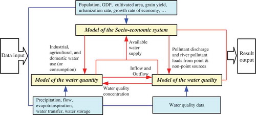 Figure 5. Linking relationship of the three sub-models.