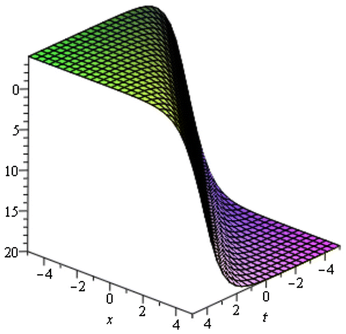 Figure 3. Kink shape solution u(ξ) in (3.17) for α=1,ω=1,c1=1andc2=2.