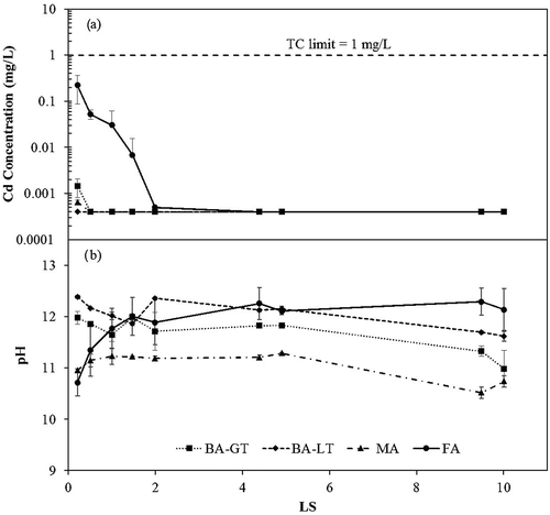 Figure 2. Cd concentrations from four MSWI ash samples measured during Method 1314 leach testing. Results at each target LS represent the average of two column tests. Graph (a) represents Cd concentrations at each target LS. Graph (b) represents pH at each target LS for four MSWI ash samples. The toxicity characteristic limit for Cd has been displayed as a dashed line at 1 mg/L.