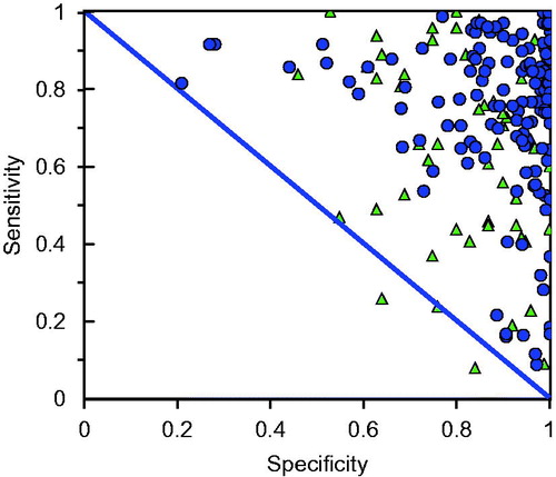 Figure 1. Reported sensitivity and specificity of a sample of screening tests reported in the literature. Circles are studies summarized here (Table A1) while triangles represent studies reported in Alberg et al. (Citation2004).