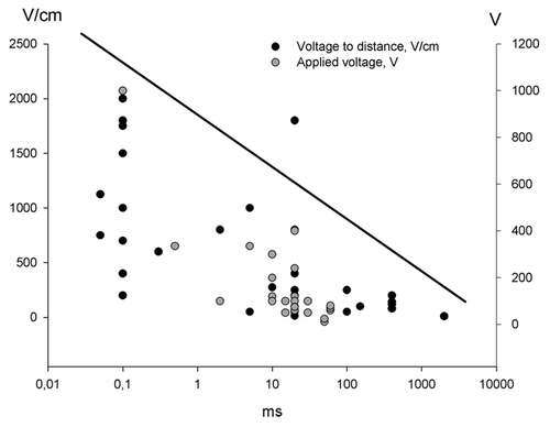 Figure 2. Electric pulses for gene electrotransfer to skin. The graph depicts the different pulse combinations that have been used for gene electrotransfer to skin. There is no consensus regarding which electrical parameter is the most effective, but efficiency may be correlated with electrode type and electric field distribution