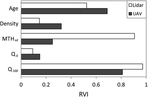 Figure 5. The relative variable importance (RVI) of selected forest stand variables for the development of the generalized linear model for MCHs from lidar and UAV.