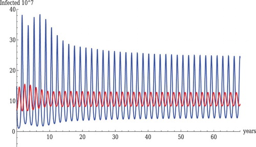 Figure 5. Sustained oscillations in the wild birds only system. Parameter values are Λw=2000, μw=0.14, νHw=49.5, αHw=51.6, αLw=73, qw=0.98, β11L=.018776, β11H=0.015, Sw(0)=3449.72, ILw(0)=14.684, RLw(0)=3366.78, IHw(0)=7, RHw(0)=769.5. The reproduction numbers are RL=3.66 and RH=2.116. The invasion coefficients are RˆL=1.73 and RˆH=2.08. The red line shows HPAI and the blue line shows LPAI.