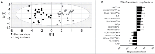 Figure 2. Discriminant analysis and immunoprofile of melanoma patients after the third treatment (W3). (A) Discriminant analysis: Gray squares = long survivors (28), 12 m or more. Black circles = short survivors, <12 mo (24). Horizontal axis = predictive component, vertical axis = order of patients, not related to differences between groups. (B) The 14 most significant variables correlated with long survival at the end of treatment. Error bars = 95% confidence intervals. Positive correlation to long survival means negative correlation to short survival, and vice versa.