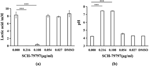 Figure 3. Acid production of biofilm. (a) Lactic acid production of S. mutans biofilm; (b) Supernatant pH of S. mutans cultured in BHIS for 24 h. Data were expressed as mean ± standard deviation, *** means significant difference (P < 0.005).