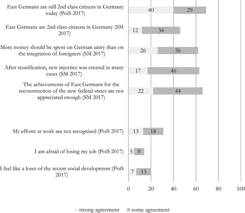 Figure 8. The sense of devalued identity and collective inequality (and the personal sense as point of comparison).Sources: Saxony Monitor (SM), 2016, 2017; Politics in Saxony (PoiS), 2017; Respondents in Saxony only; n > 1000; Answers of agreement in per cent; upper indicators related to collective identity, and lower indicators, to personal sense of deprivation (for reasons of comparison).