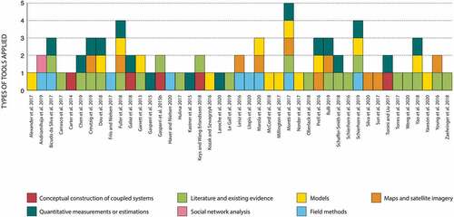 Figure 2. Type of tools applied to justify causal statements. Source: Figure generated from own data.