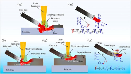 Figure 14. Schematic diagram of heating and force analysis during ULDED thin-wall samples manufacturing process at 0.5 mm interlayer increment. (a1, a2) First layer. (b) Second layer. (c1, c2) Subsequent layer.