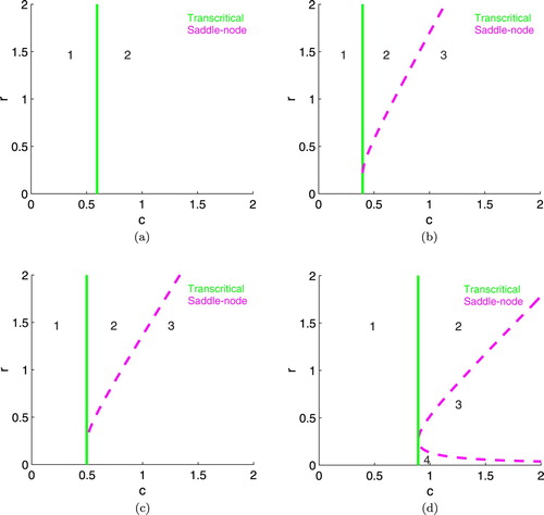 Figure 10. Two-parameter bifurcation diagrams, varying K. Green solid curves correspond to transcritical bifurcations, and magenta dashed curves to saddle-node bifurcations. For regional stable behaviour, (1) corresponds to the grazer extinction equilibrium, (2) to a coexistence equilibrium, (3) to coexistence oscillations, and (4) to coexistence oscillations.