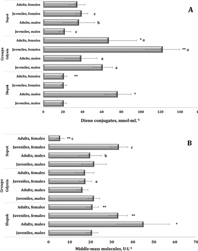 Figure 3. Levels of diene conjugates (A, nmol∙mL−1) and middle-mass molecules (B, U∙L−1) in the blood of mute swans of different ages and sexes inhabiting Słupsk, Sopot, and Gdynia (northern Poland).