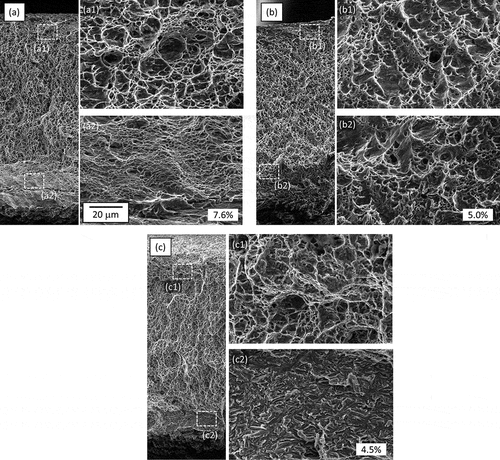 Figure 9. SEM fractographs of (a) KY87 (as irradiated), (b) KY90 (HCRT-3 days), and (c) KY94 (HCRT-9 days). Percentages in the lower right of each image indicate the circumferential permanent strain to failure