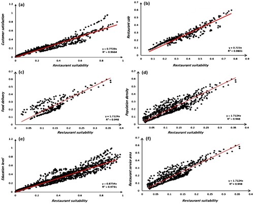 Figure 12. Results of spatial correlation, including: (a) suitability map for restaurant and satisfaction, (b) suitability map for restaurants and their sale, (c) suitability map for restaurants and food delivery, (d) suitability map for restaurants and population density, (e) employment level and food order and (f) the urban restaurants satisfaction and services area.