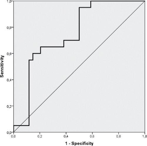 Figure 4. Receiver operating characteristic: CRP/NPT for discriminating AECOPD from CAP+COPD patients.