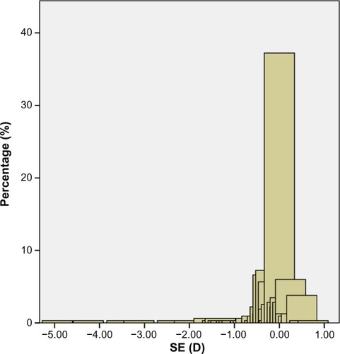 Figure 1 Distribution of the mean SE of both eyes.