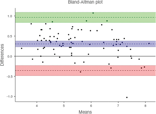 Figure 5. Bland-Altman plot comparing the North Carolina periodontal probe versus Disposable i-PAK® periodontal probe.