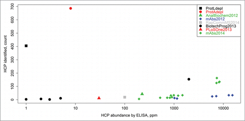 Figure 2. Counts of HCP identities versus total HCP content (ppm measurement by ELISA) as reported herein, as well as in previous LC-MS-based HCP studies. The previous works are labeled as follows: AnalBiochem2012,Citation5 mAbs2012,Citation11 RapCommMS2014,Citation14 BiotechProg2013,Citation4 PLoSOne2013,Citation10 and mAbs2014.Citation6 “ProtAdepl” and “ProtLdepl” represent the highest counts of HCPs identified in this report by either Protein A or Protein L depletion, respectively. The methodology presented in this article was able to detect ∼100 times more HCPs compared to other techniques that analyzed samples with low starting HCP concentrations (< 10 ppm range).