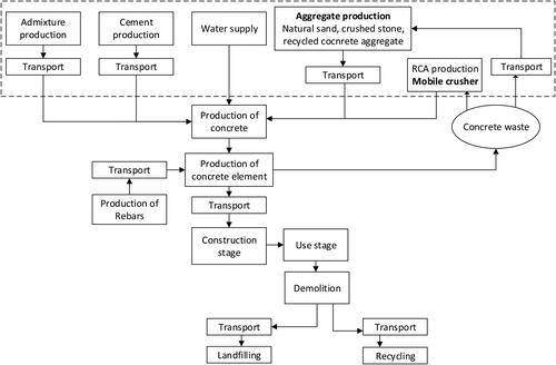 Figure 3. Flowchart of reference and recycled concrete alternatives.