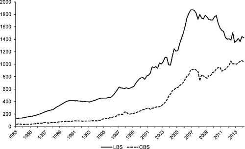 Figure 1 Development of the Cayman Offshore Banking Sector, 1983–2014 (billion US$).