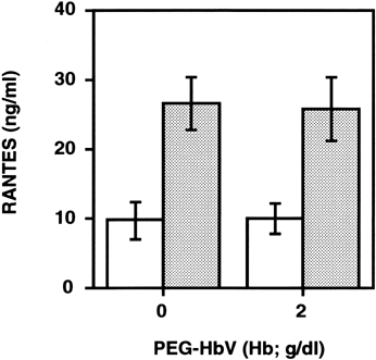 Figure 4. Effect of longer incubation of PRP with PEG-HbV on collagen-induced RANTES release. Platelets were incubated with or without 2 g/dl (Hb) of PEG-HbV at 37°C for 60 min, and then stimulated without (open column) or with 1 μg/ml of collagen (hatched column). Values are means ± SE of five donors.