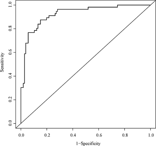 Figure 2 The ROC analysis for the predictive model.