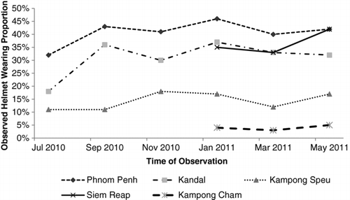 Figure 1a Trend of observed helmet wearing proportions at night by region, July 2010 to May 2011.