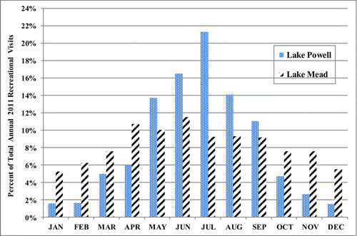 Figure 2 Monthly percentages of 2011 recreational visits to Lake Powell and Lake Mead National Recreation Areas (color figure available online).